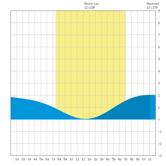 Queen Isabella Causeway tide chart for Thursday, October 19, 2023