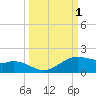 Queen Isabella Causeway tide chart for Sunday, October 1, 2023