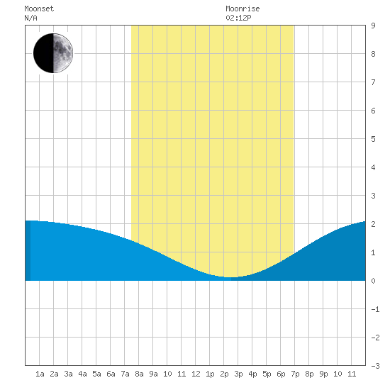 Queen Isabella Causeway tide chart for Saturday, October 21, 2023