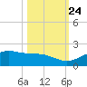 Queen Isabella Causeway tide chart for Tuesday, October 24, 2023