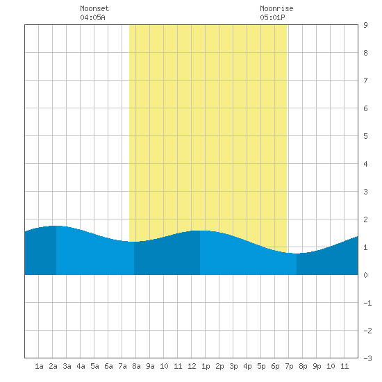 Queen Isabella Causeway tide chart for Wednesday, October 25, 2023
