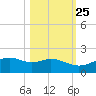 Queen Isabella Causeway tide chart for Wednesday, October 25, 2023