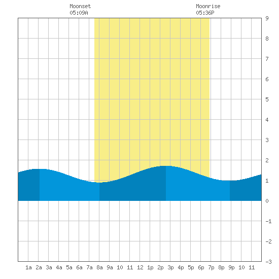 Queen Isabella Causeway tide chart for Thursday, October 26, 2023