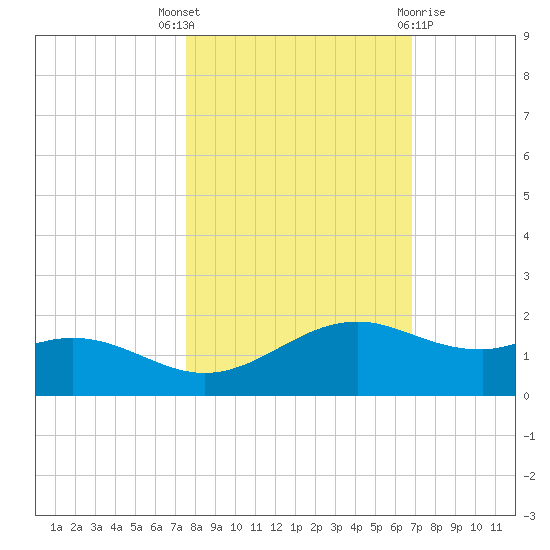 Queen Isabella Causeway tide chart for Friday, October 27, 2023