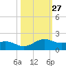 Queen Isabella Causeway tide chart for Friday, October 27, 2023