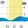 Queen Isabella Causeway tide chart for Saturday, October 28, 2023