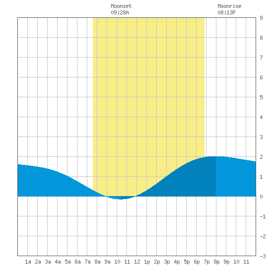 Queen Isabella Causeway tide chart for Monday, October 30, 2023