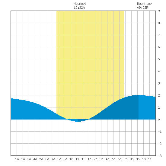 Queen Isabella Causeway tide chart for Tuesday, October 31, 2023