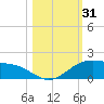 Queen Isabella Causeway tide chart for Tuesday, October 31, 2023