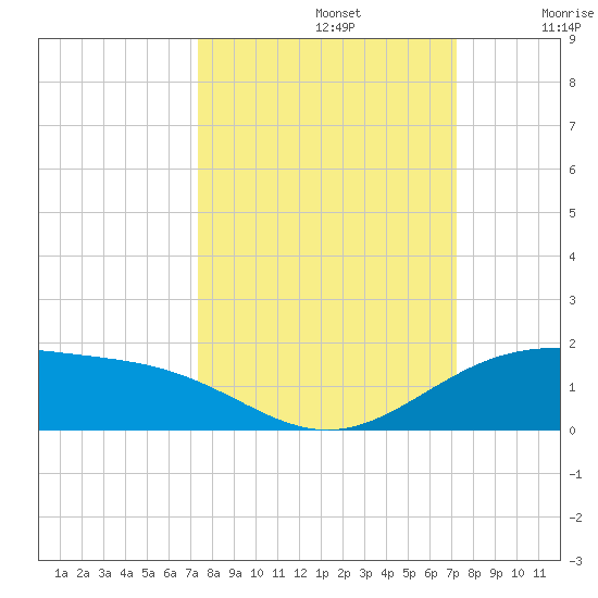 Queen Isabella Causeway tide chart for Wednesday, October 4, 2023