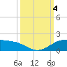 Queen Isabella Causeway tide chart for Wednesday, October 4, 2023