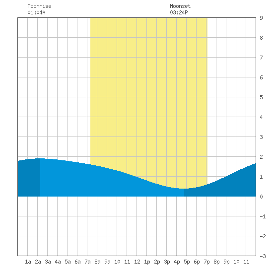 Queen Isabella Causeway tide chart for Saturday, October 7, 2023