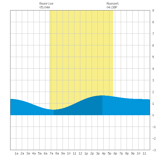 Queen Isabella Causeway tide chart for Saturday, November 11, 2023