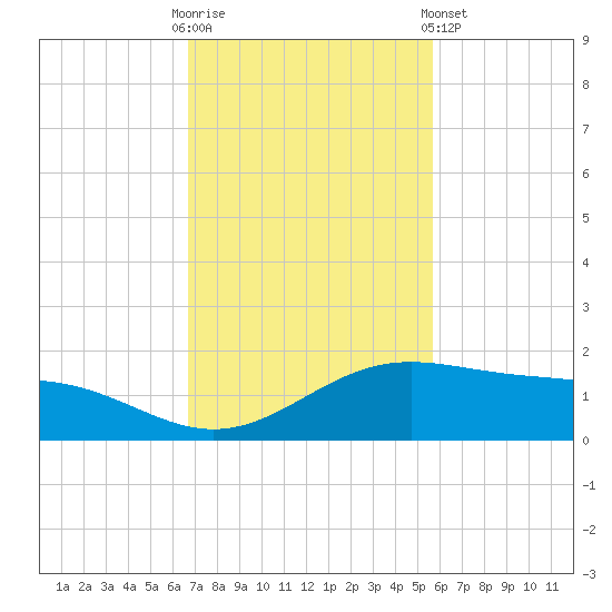Queen Isabella Causeway tide chart for Sunday, November 12, 2023