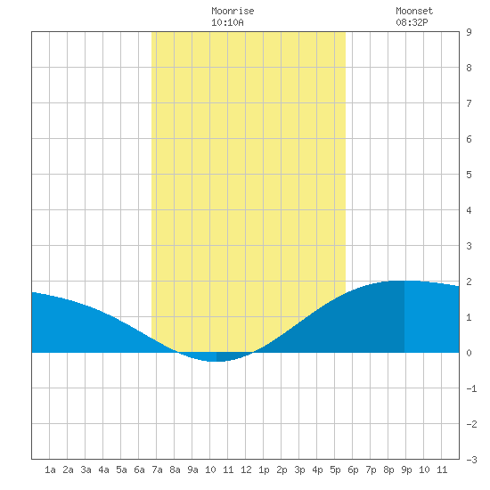 Queen Isabella Causeway tide chart for Thursday, November 16, 2023