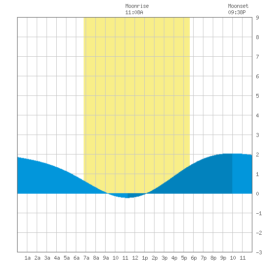 Queen Isabella Causeway tide chart for Friday, November 17, 2023