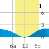 Queen Isabella Causeway tide chart for Wednesday, November 1, 2023