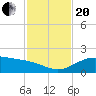 Queen Isabella Causeway tide chart for Monday, November 20, 2023