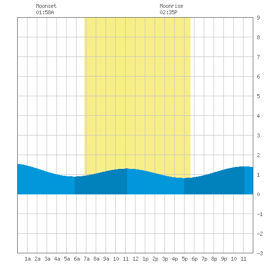 Queen Isabella Causeway tide chart for Wednesday, November 22, 2023
