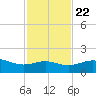 Queen Isabella Causeway tide chart for Wednesday, November 22, 2023
