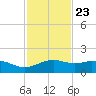 Queen Isabella Causeway tide chart for Thursday, November 23, 2023