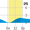 Queen Isabella Causeway tide chart for Saturday, November 25, 2023