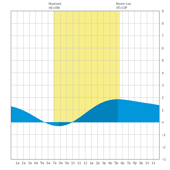 Queen Isabella Causeway tide chart for Sunday, November 26, 2023