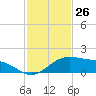 Queen Isabella Causeway tide chart for Sunday, November 26, 2023