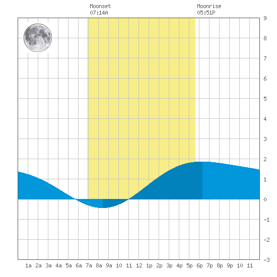 Queen Isabella Causeway tide chart for Monday, November 27, 2023