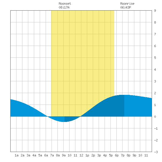Queen Isabella Causeway tide chart for Tuesday, November 28, 2023