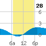 Queen Isabella Causeway tide chart for Tuesday, November 28, 2023