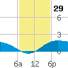 Queen Isabella Causeway tide chart for Wednesday, November 29, 2023
