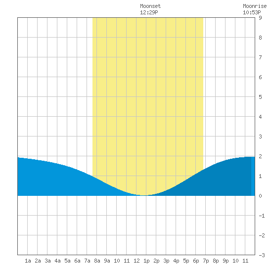 Queen Isabella Causeway tide chart for Thursday, November 2, 2023