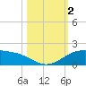 Queen Isabella Causeway tide chart for Thursday, November 2, 2023