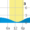 Queen Isabella Causeway tide chart for Friday, November 3, 2023