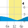 Queen Isabella Causeway tide chart for Saturday, November 4, 2023