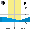 Queen Isabella Causeway tide chart for Sunday, November 5, 2023