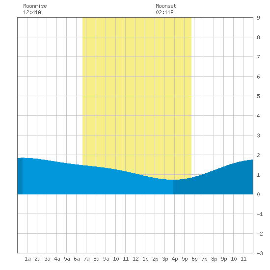 Queen Isabella Causeway tide chart for Monday, November 6, 2023