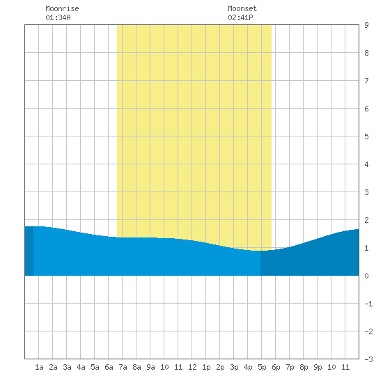 Queen Isabella Causeway tide chart for Tuesday, November 7, 2023