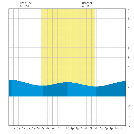 Queen Isabella Causeway tide chart for Wednesday, November 8, 2023