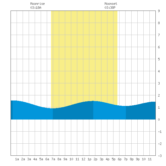 Queen Isabella Causeway tide chart for Thursday, November 9, 2023