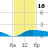Queen Isabella Causeway tide chart for Sunday, December 10, 2023