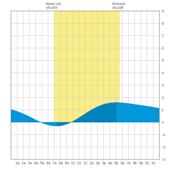 Queen Isabella Causeway tide chart for Monday, December 11, 2023