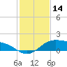 Queen Isabella Causeway tide chart for Thursday, December 14, 2023
