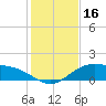Queen Isabella Causeway tide chart for Saturday, December 16, 2023