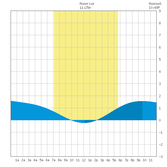 Queen Isabella Causeway tide chart for Sunday, December 17, 2023
