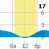Queen Isabella Causeway tide chart for Sunday, December 17, 2023