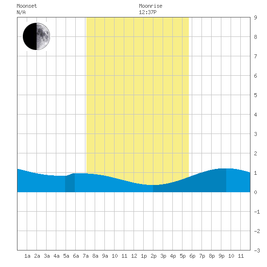Queen Isabella Causeway tide chart for Tuesday, December 19, 2023