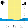 Queen Isabella Causeway tide chart for Tuesday, December 19, 2023