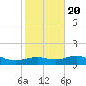 Queen Isabella Causeway tide chart for Wednesday, December 20, 2023